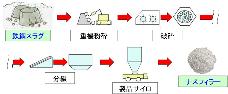 ナスフィラー製造工程